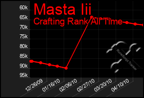 Total Graph of Masta Iii