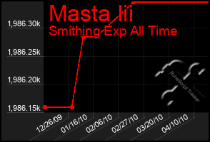 Total Graph of Masta Iii