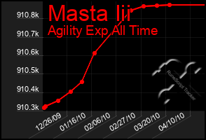 Total Graph of Masta Iii