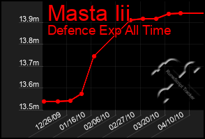 Total Graph of Masta Iii