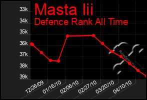 Total Graph of Masta Iii