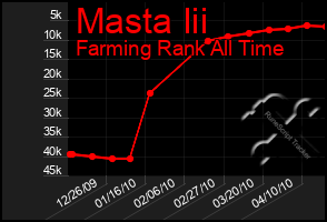 Total Graph of Masta Iii