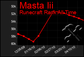 Total Graph of Masta Iii