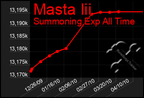 Total Graph of Masta Iii