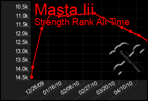 Total Graph of Masta Iii