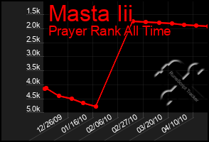 Total Graph of Masta Iii