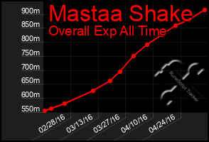 Total Graph of Mastaa Shake