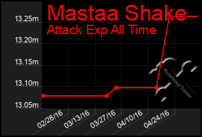 Total Graph of Mastaa Shake