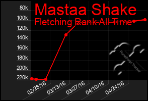 Total Graph of Mastaa Shake