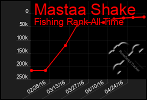 Total Graph of Mastaa Shake