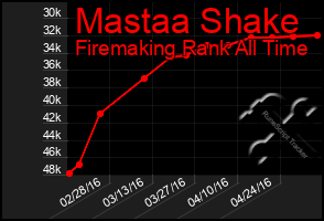 Total Graph of Mastaa Shake