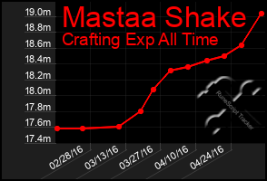 Total Graph of Mastaa Shake