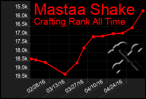 Total Graph of Mastaa Shake