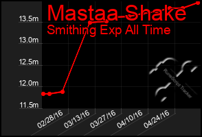 Total Graph of Mastaa Shake
