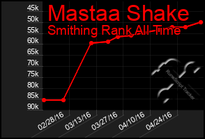 Total Graph of Mastaa Shake