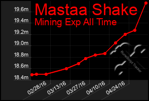 Total Graph of Mastaa Shake