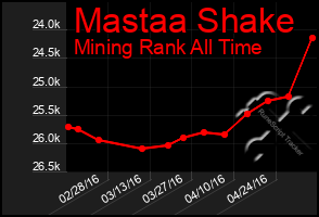 Total Graph of Mastaa Shake