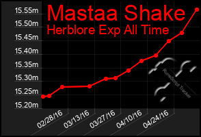 Total Graph of Mastaa Shake