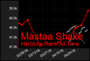 Total Graph of Mastaa Shake
