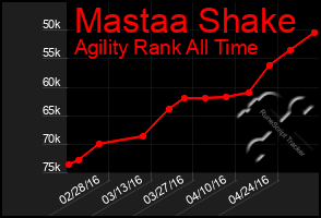 Total Graph of Mastaa Shake