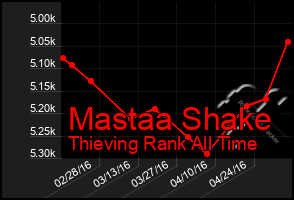 Total Graph of Mastaa Shake