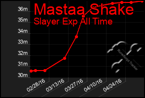 Total Graph of Mastaa Shake