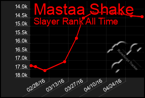 Total Graph of Mastaa Shake