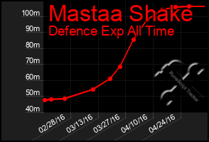 Total Graph of Mastaa Shake