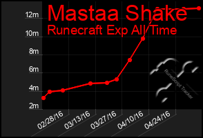 Total Graph of Mastaa Shake