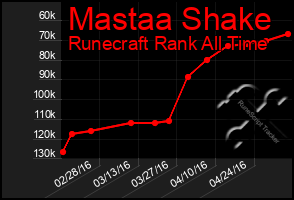 Total Graph of Mastaa Shake