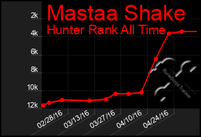 Total Graph of Mastaa Shake
