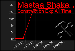 Total Graph of Mastaa Shake