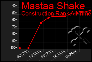 Total Graph of Mastaa Shake