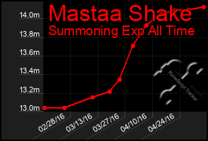 Total Graph of Mastaa Shake