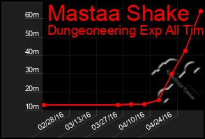 Total Graph of Mastaa Shake