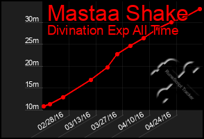 Total Graph of Mastaa Shake