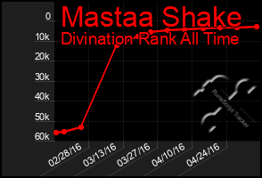 Total Graph of Mastaa Shake