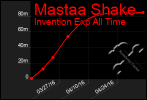 Total Graph of Mastaa Shake