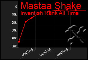 Total Graph of Mastaa Shake