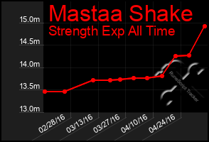 Total Graph of Mastaa Shake