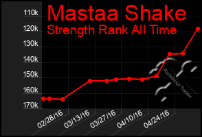 Total Graph of Mastaa Shake