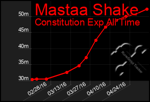 Total Graph of Mastaa Shake