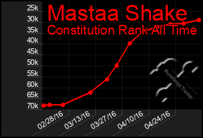 Total Graph of Mastaa Shake