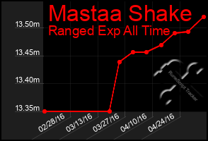 Total Graph of Mastaa Shake