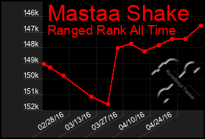 Total Graph of Mastaa Shake