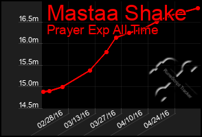 Total Graph of Mastaa Shake
