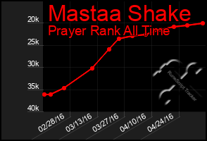 Total Graph of Mastaa Shake