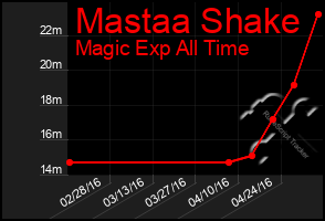Total Graph of Mastaa Shake