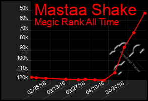 Total Graph of Mastaa Shake