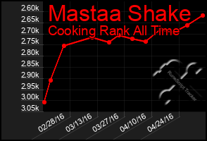 Total Graph of Mastaa Shake